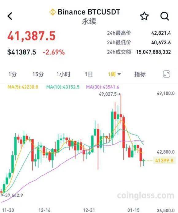香港监管再出手！比特币下探4万美元关口，“虚拟资产中心”争夺战一触即发