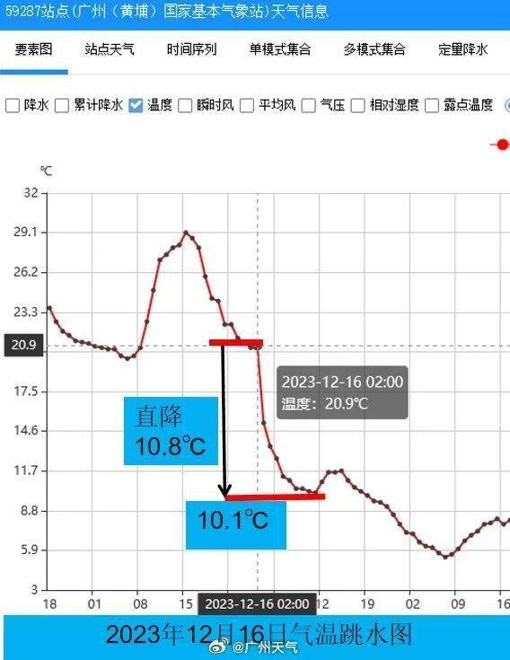 广州已于1月19日19时22分启动气象灾害(寒冷Ⅳ级应急响应.