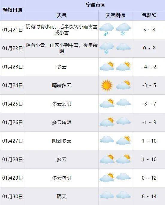 宁波具体天气预报↓今天到24日沿海海面持续有8～9级偏北大风,其中