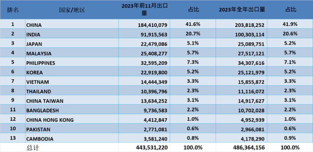 2023年12月及全年印尼煤炭出口情况