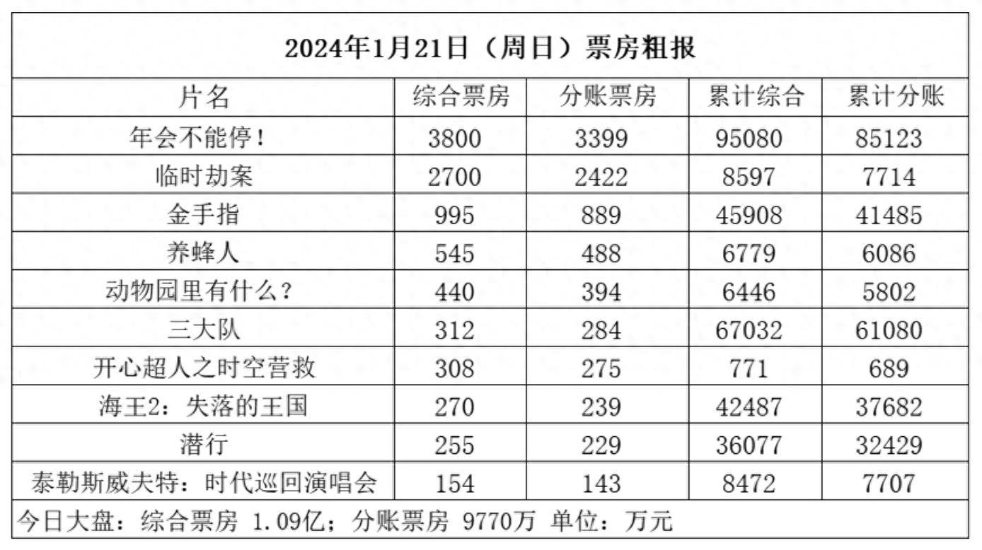 《年会不能停！》票房破9.5亿，《临时劫案》首周8500万，《三大队》《海王2》再逆跌封面图