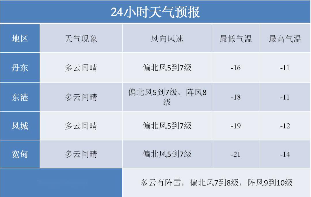 今明两天,丹东最低温-24℃!周三开始回暖_气温_天气_大风