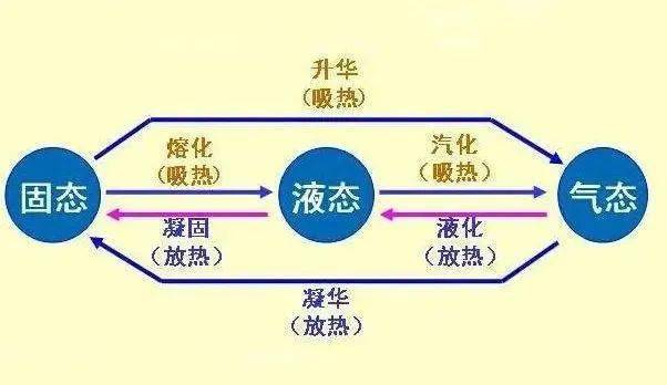 凝華:物質從氣態直接變成固態的過程.