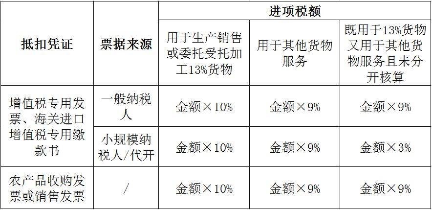 收到這張發票,千萬不要勾選抵扣,否則虧大了!_農產品