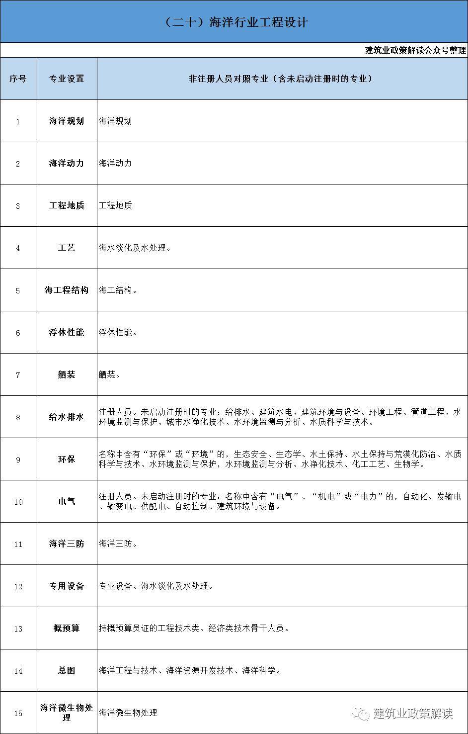 (二)工程勘察範圍包括建設工程項目的岩土工程,水文地