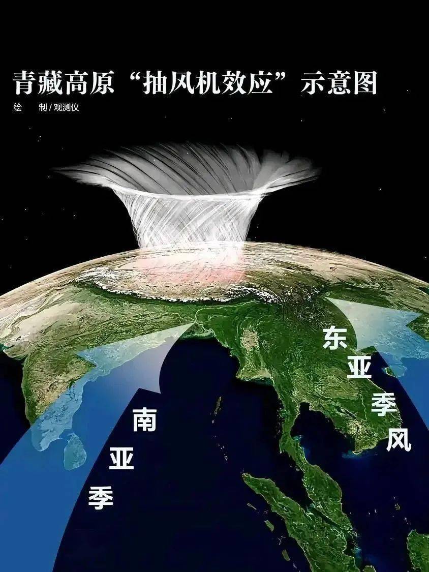微专题:青藏高原"抽风机效应"_季风_气流_地表