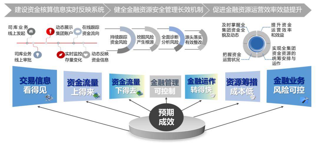 統一管理體系,統一基礎數據,統一業務標準,統一業務平臺.