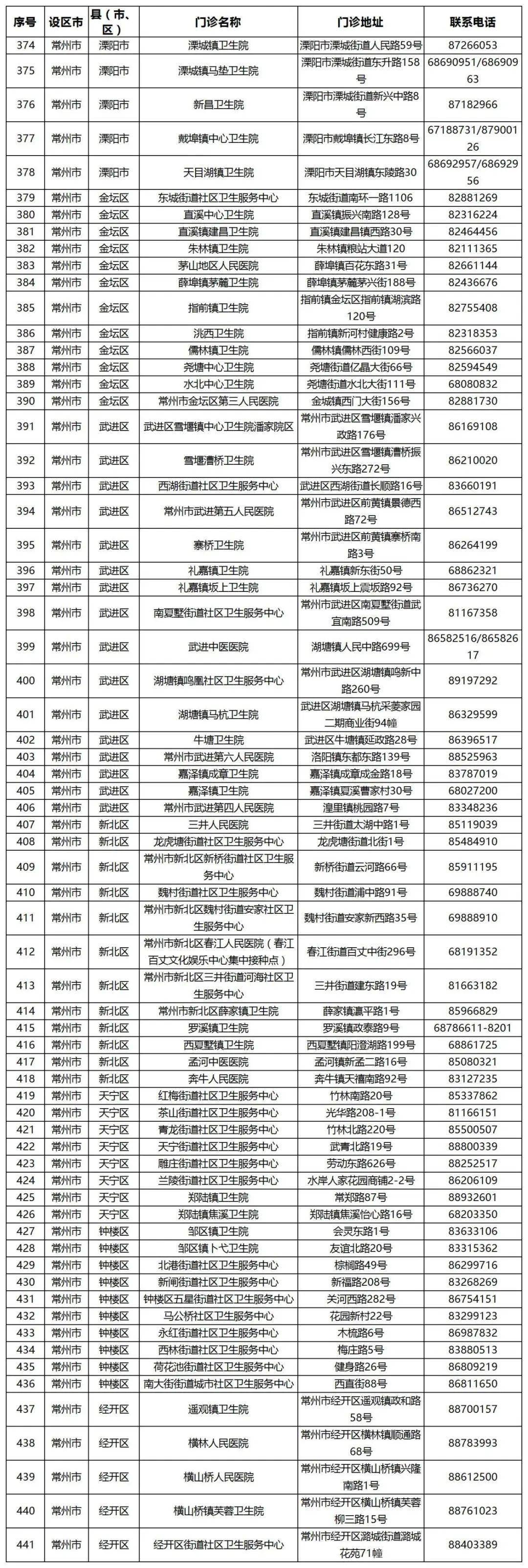 注:以上信息可能有調整,以各門診公示為準有需要的朋友請互相轉告也