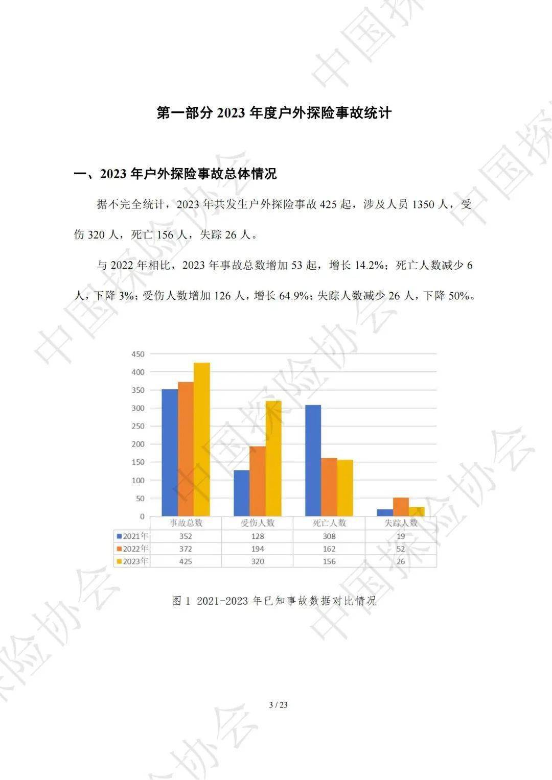 《2023年度中國戶外探險事故報告》發佈!事故總數增53