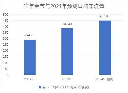 2024年春运广西高速公路出行指南_南宁_路段_车流量