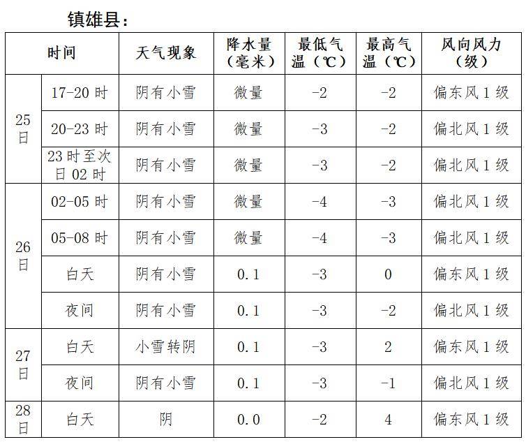 昭通市镇雄县山体滑坡灾区专题气象服务(第9期)_天气实况_未来_气温