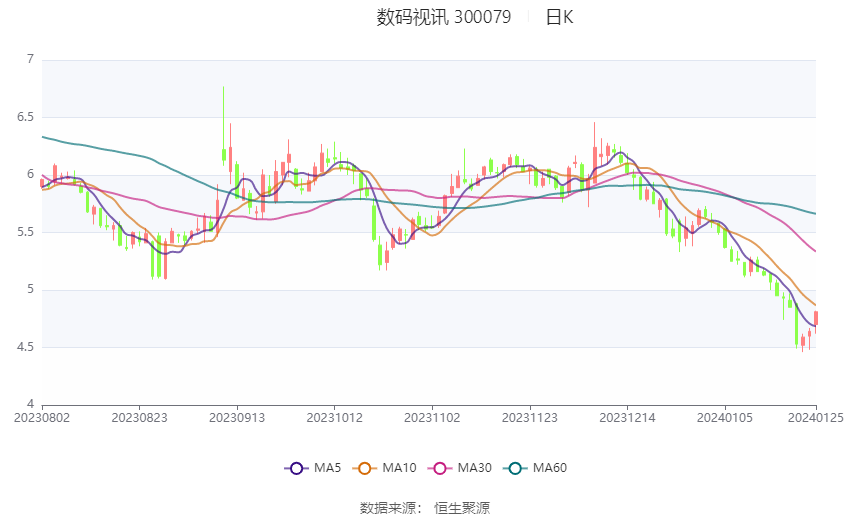 数码视讯：2023年净利预计同比下降80%-86%