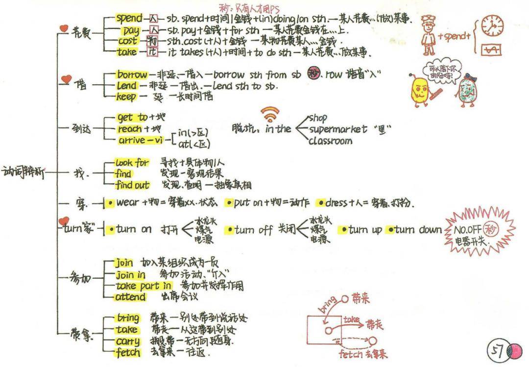 語法思維導圖,英語語法全覆蓋!寒假學習必備(可下載)