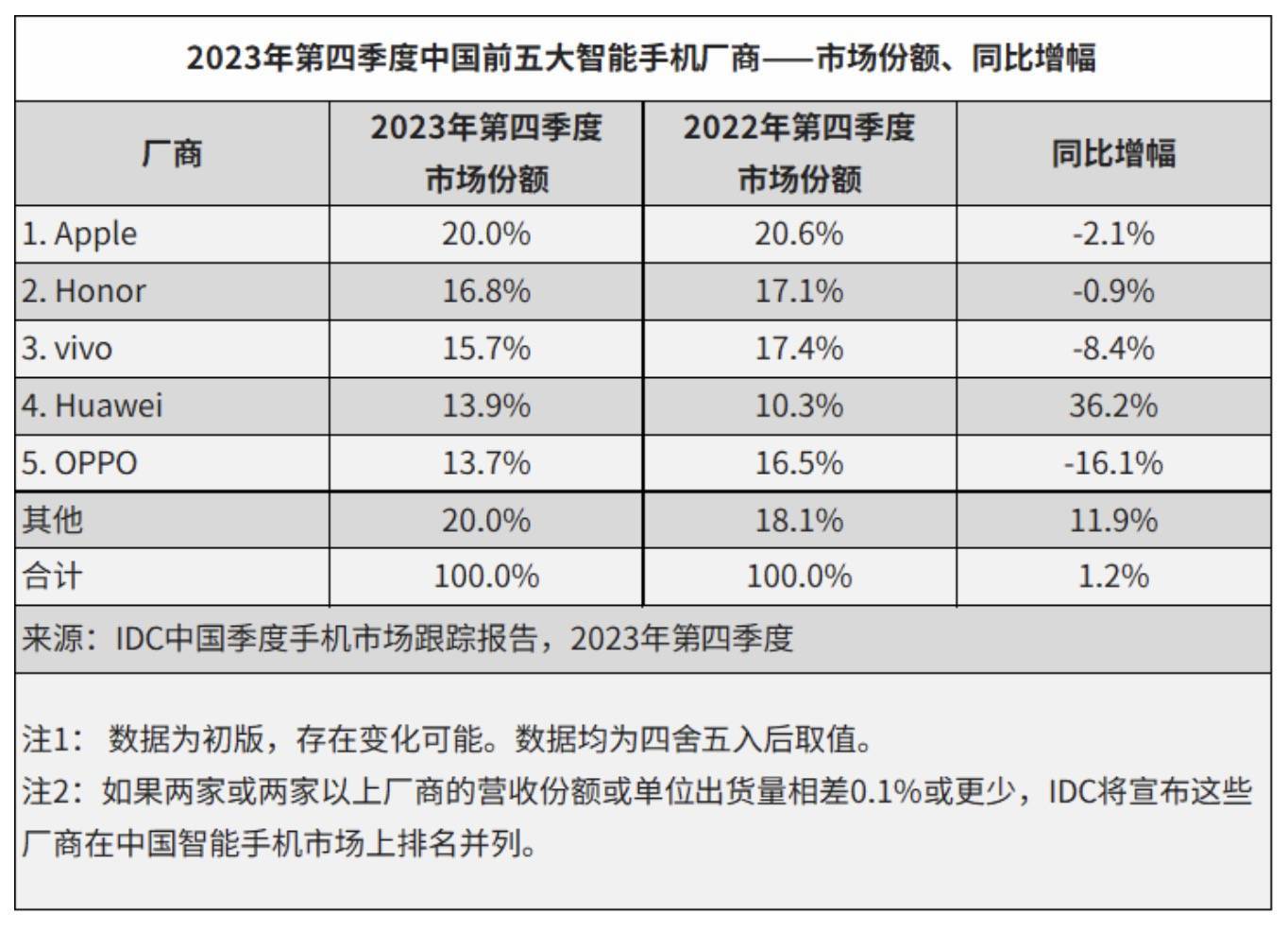 太疯狂了「IDC：去年四季度中国手机市场重现增长，苹果份额第一」苹果手机2019中国市场份额2020年苹果手机在中国市场占有率