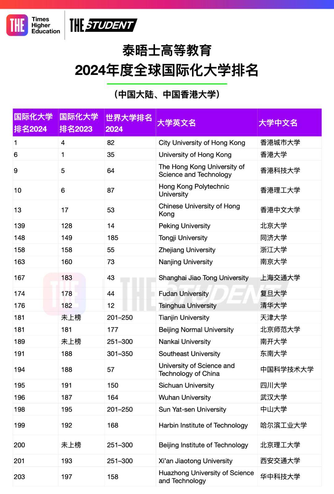 香港科技大学和香港理工大学分别排名第9和第10名