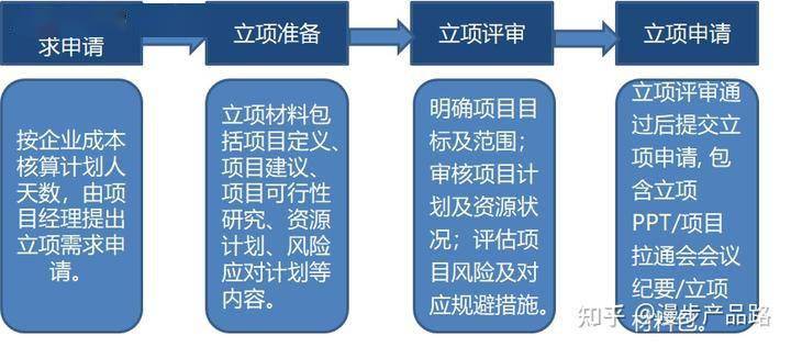 產品經理如何玩轉項目管理工作?_干係_客戶_流程