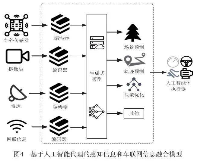 【2023年第12期】基於生成式人工智能的網聯自動駕駛