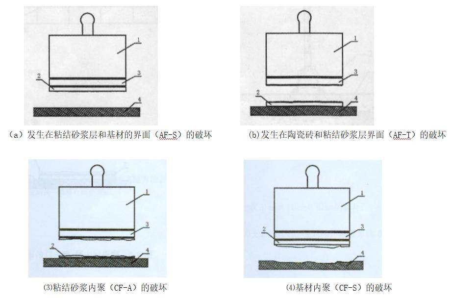 如何測試水泥基瓷磚粘結砂漿的拉伸粘結強度_試驗_試