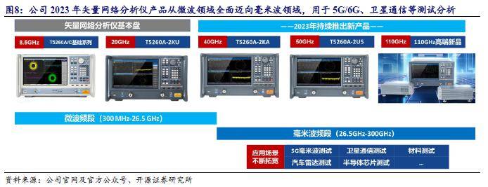 隨著近年來5g毫米波,衛星通信,汽車雷達等應用領域的快速發展, 毫米波