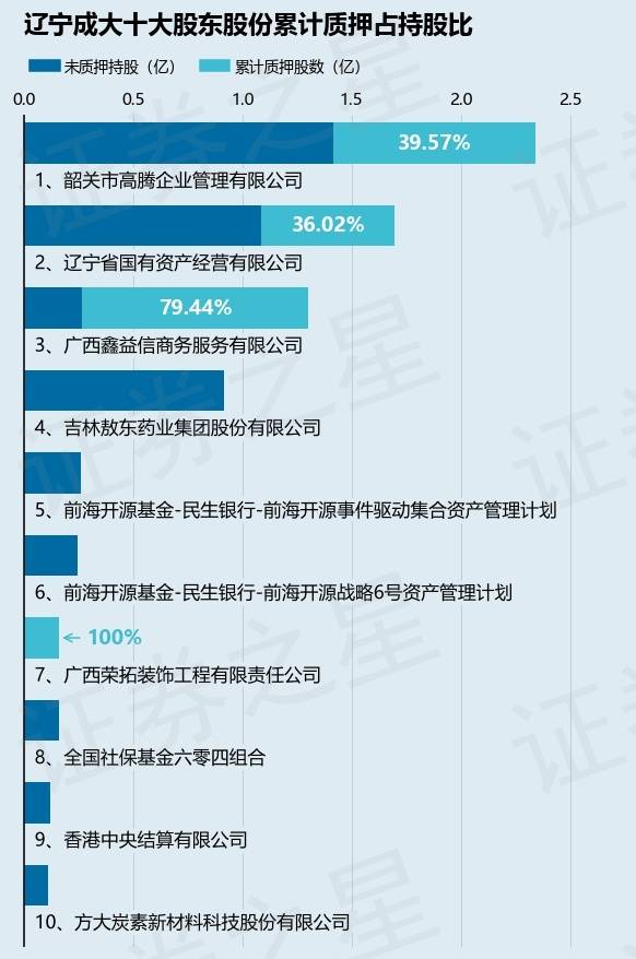 辽宁成大(600739)股东广西鑫益信商务服务有限公司质押3355.4万股,占总股本2.2%