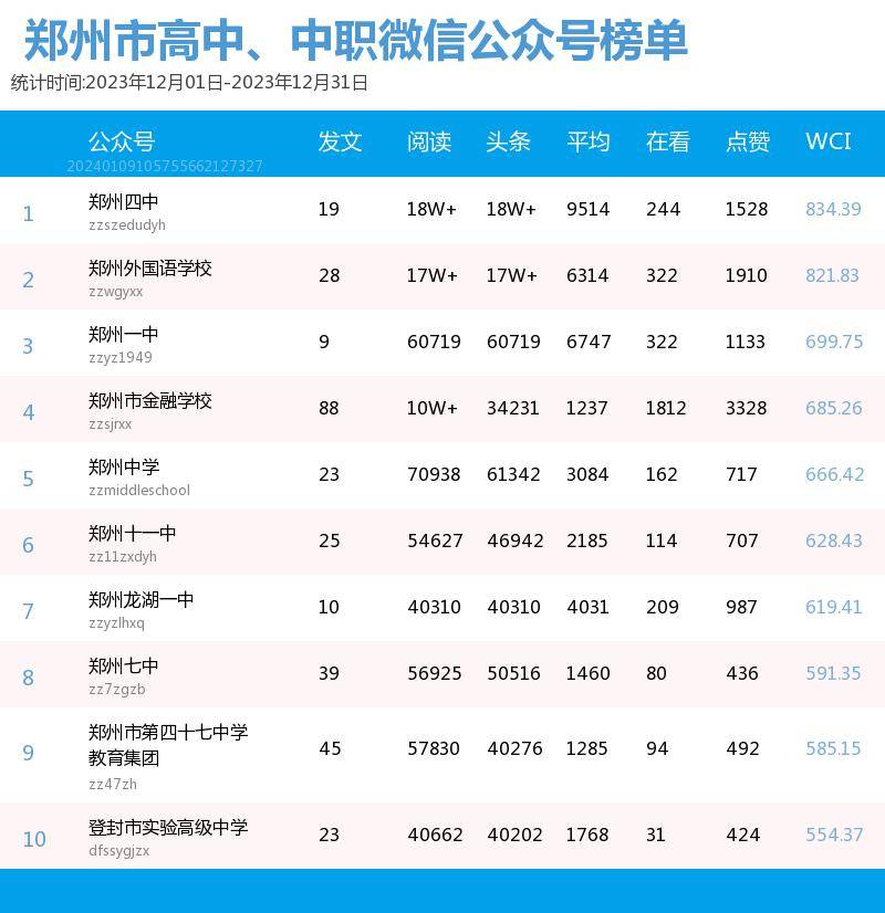 郑州市教育系统12月微信综合传播力排行榜_公众_账号_小学