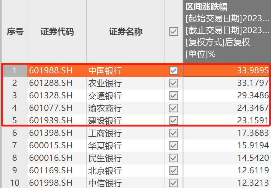 利好刺激下銀行股連續大漲,農行再度刷新歷史新高,可?