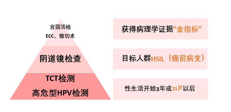 晚期宮頸癌可表現為同房接觸性出血;分泌物異常,尤其是血性分泌物