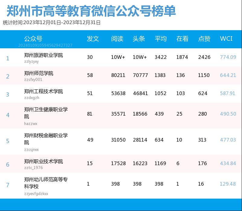 12月排行榜單中,鄭州旅遊職業學院,鄭州師範學院和鄭州工程技術學院