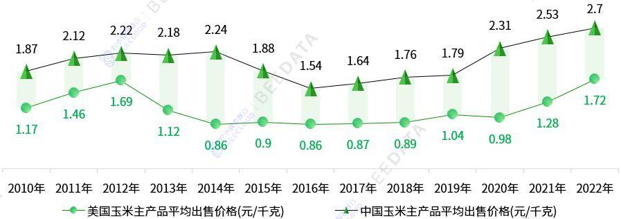 2010~2014年間,美國玉米每千克