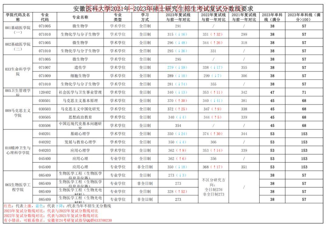 安徽医科大学近三年硕士研究生复试分数线变化对比