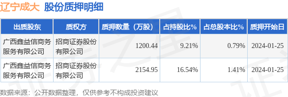 辽宁成大(600739)股东广西鑫益信商务服务有限公司质押3355.4万股,占总股本2.2%