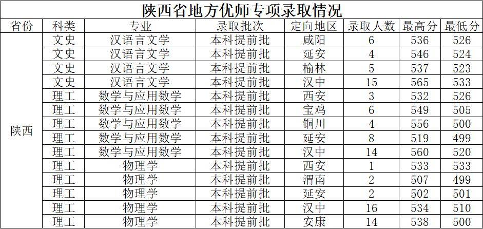 2024年陜西師范大學雁塔校區錄取分數線（所有專業分數線一覽表公布）_師范類大學陜西錄取分數線_陜西師范院校錄取分數線