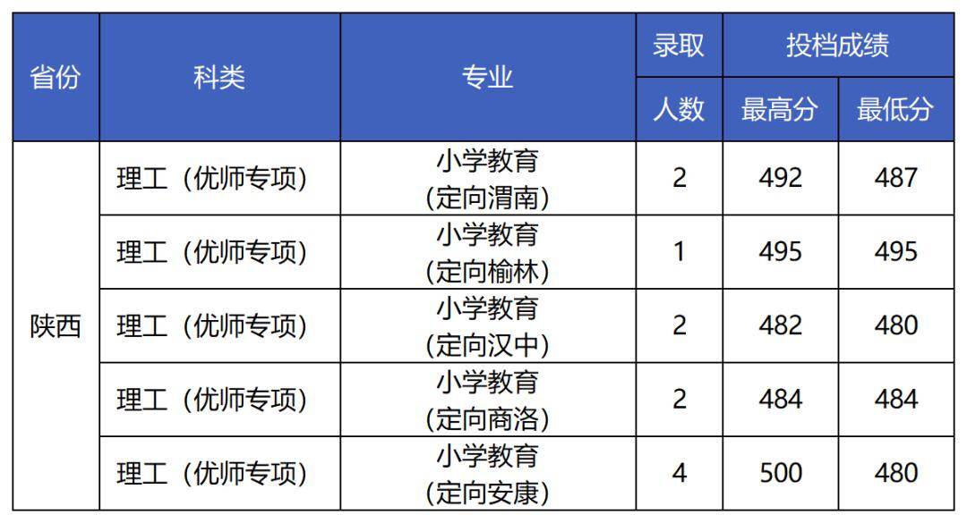 師范類大學陜西錄取分數線_2024年陜西師范大學雁塔校區錄取分數線（所有專業分數線一覽表公布）_陜西師范院校錄取分數線