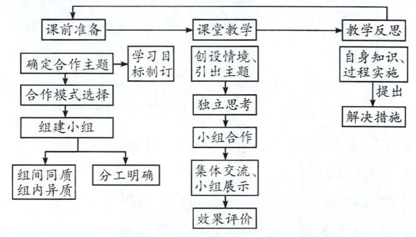 其次,分析了小组合作学习中存在的几个典型问题.1.