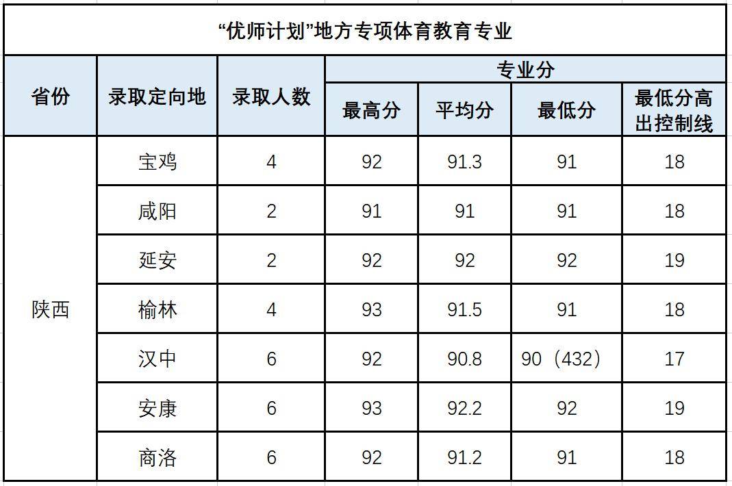 师范类大学陕西录取分数线_2024年陕西师范大学雁塔校区录取分数线（所有专业分数线一览表公布）_陕西师范院校录取分数线