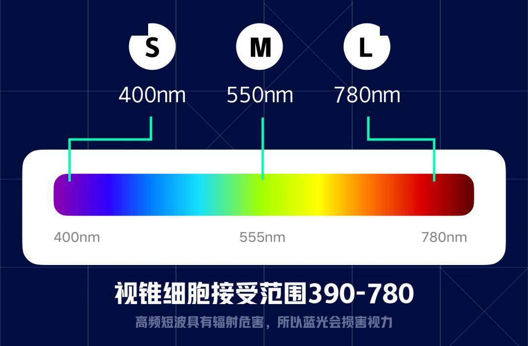 損傷視力通過上文描述是不是想到了我們設計師日常接觸最多的rgb模式