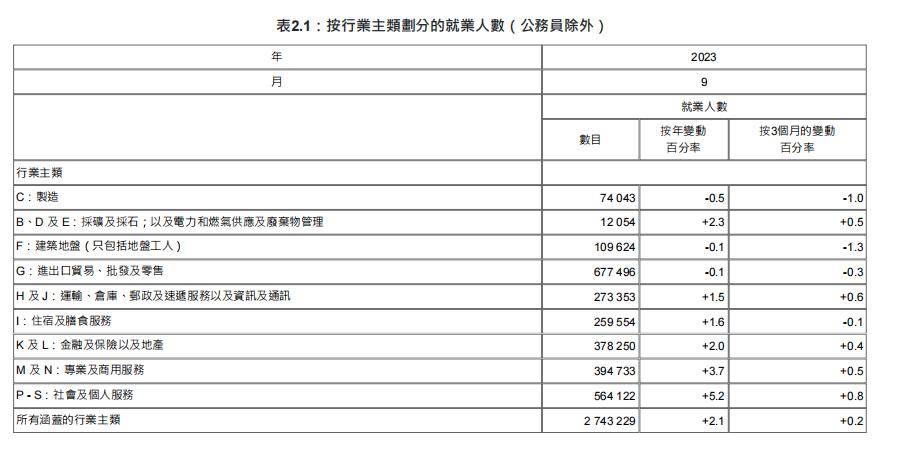 金融職位空缺減少,基層崗位!