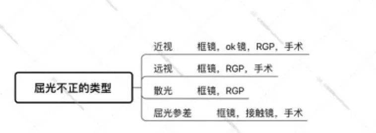 屈光不正的類型與處理_視覺_臨床_防控