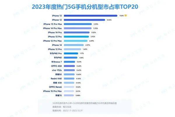 報告顯示,截至2023年12月31日,國內5g手機市場(包含華為搭載自研釁