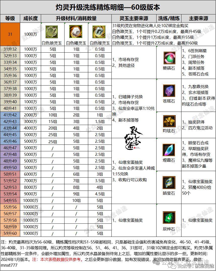 正式服0130更新:新坐骑,60级灼灵,金签子活动,调整等_玩家_时间_仙友