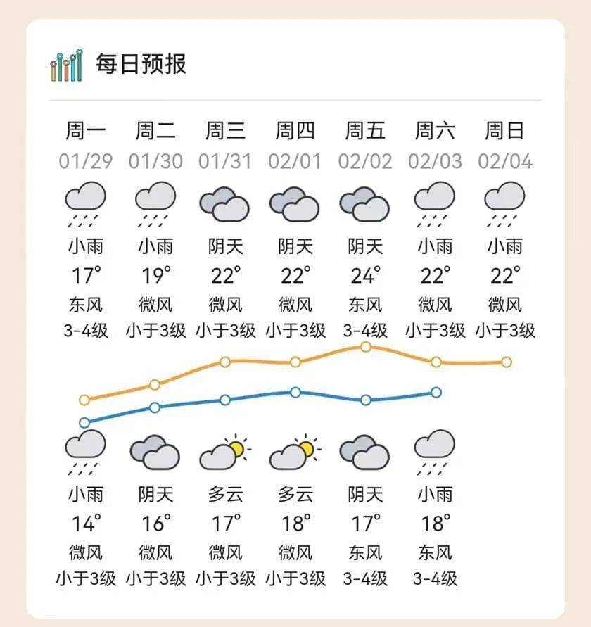 汕头未来一周天气预报如下:据汕头气象台预计,29日我市多云到阴天为主