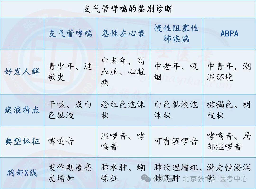 【临床】呼吸系统疾病——支气管哮喘的鉴别诊断