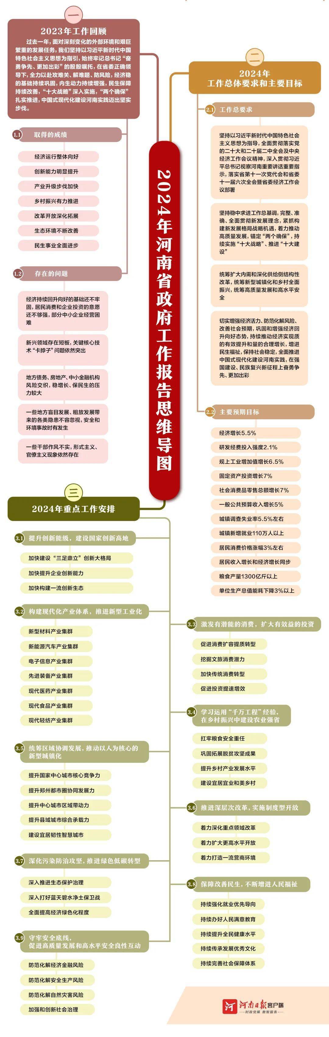 2024年河南省政府工作报告思维导图_来源_团队_文章