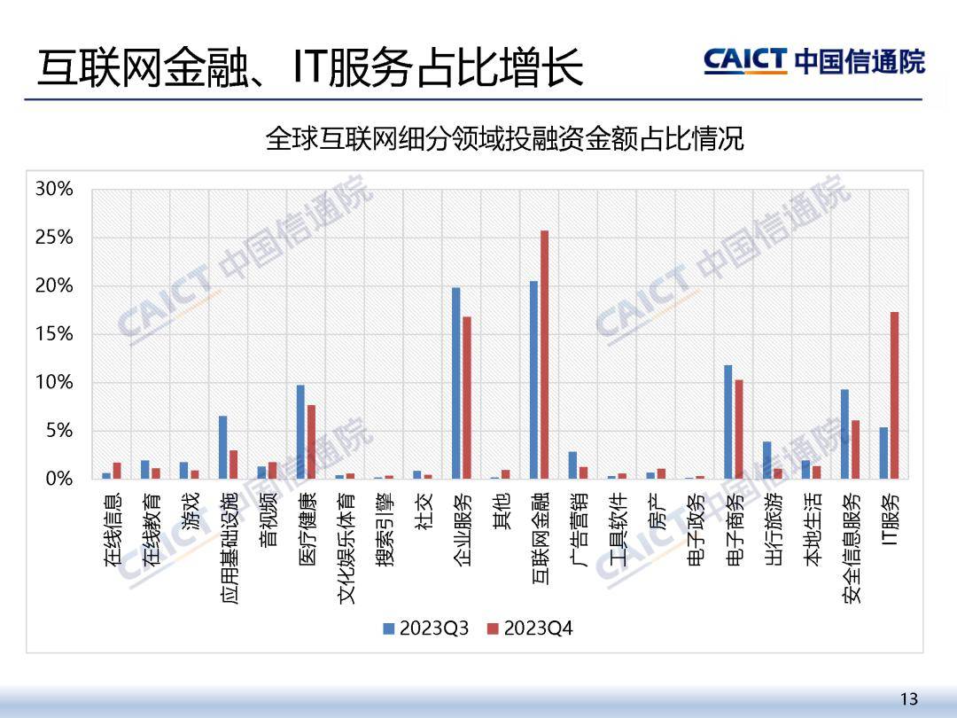 中国信通院：2023年四季度互联网投融资运行情况研究报告