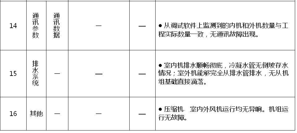 gmv5多聯機調試參數,冷媒衝注與容量匹配_模塊_運行