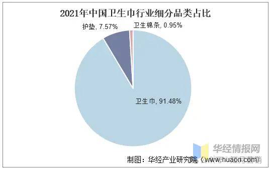 我調研了一下衛生巾的行業發展現狀,得到了兩條訊息:一,行業調研偶然