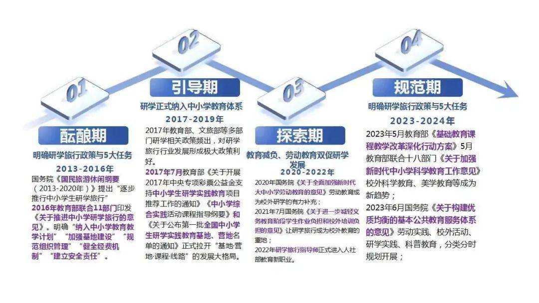 从国家层面看,更多部门关注并支持研学旅行,更高层次的政策不断出台