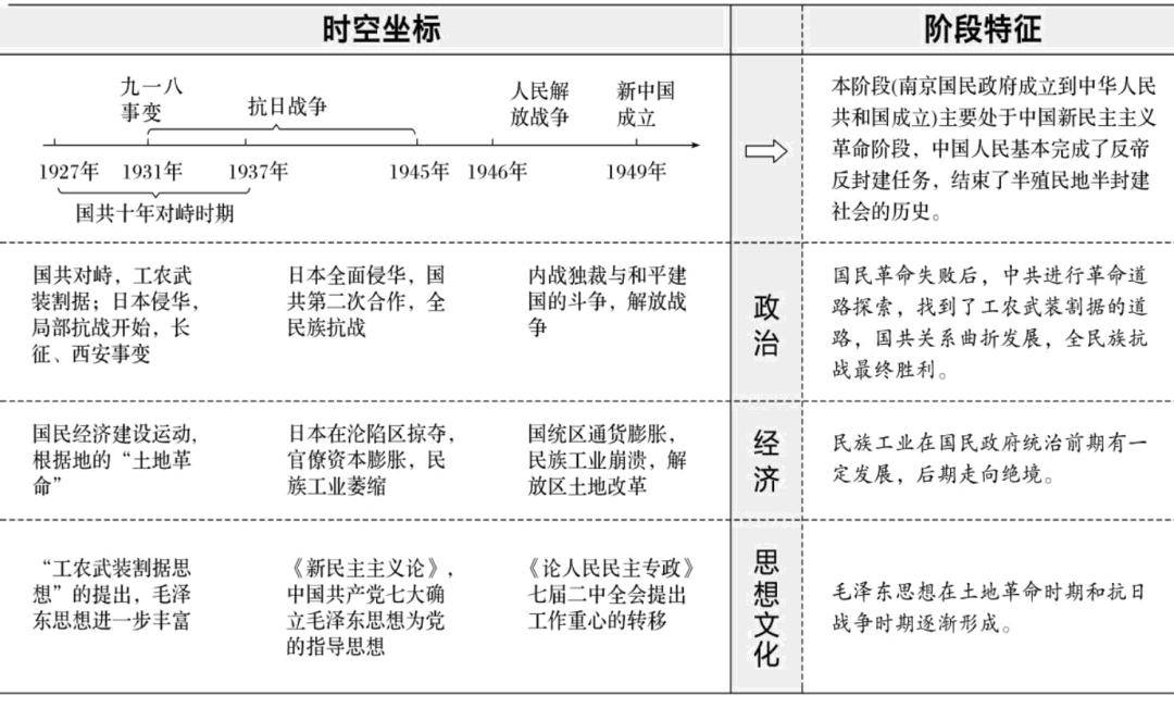 高中歷史「時間軸」與「大事記」,你一定用的上!_民國