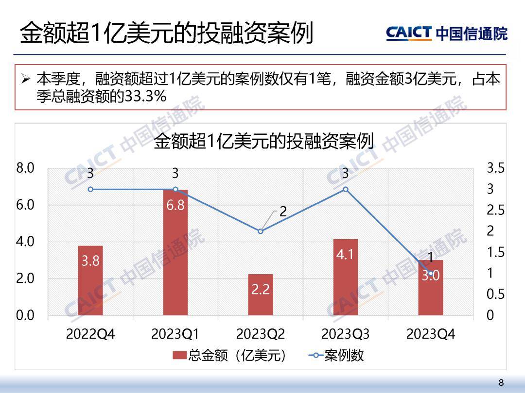 中国信通院：2023年四季度互联网投融资运行情况研究报告