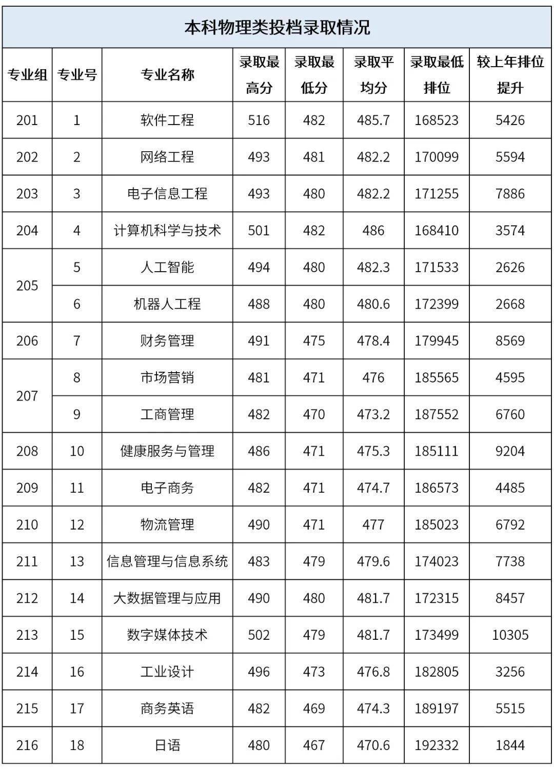 廣州航海學院廣州美術學院惠州學院肇慶學院廣東培正學院普通類(物理)